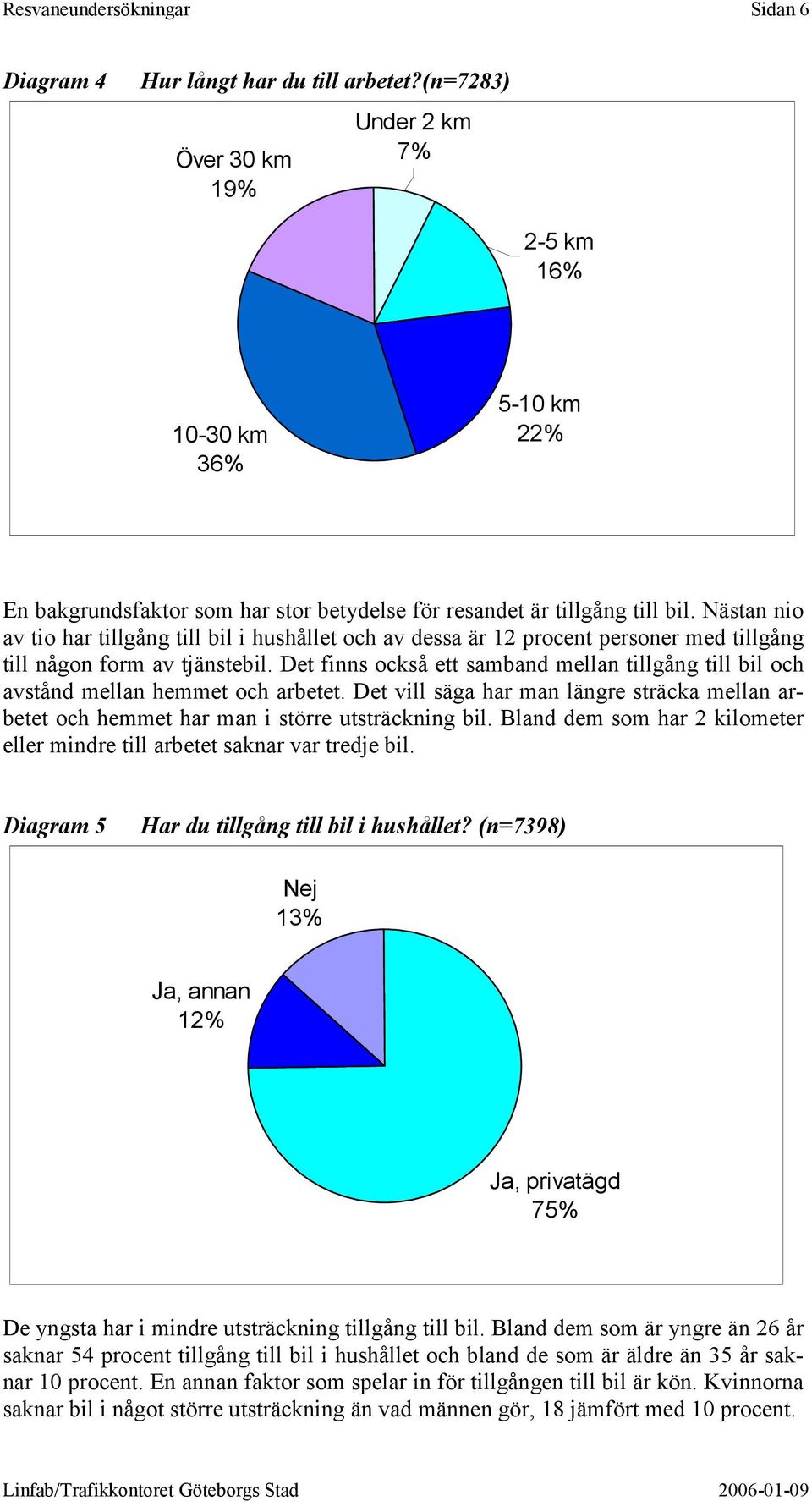 Nästan nio av tio har tillgång till bil i hushållet och av dessa är 12 procent personer med tillgång till någon form av tjänstebil.