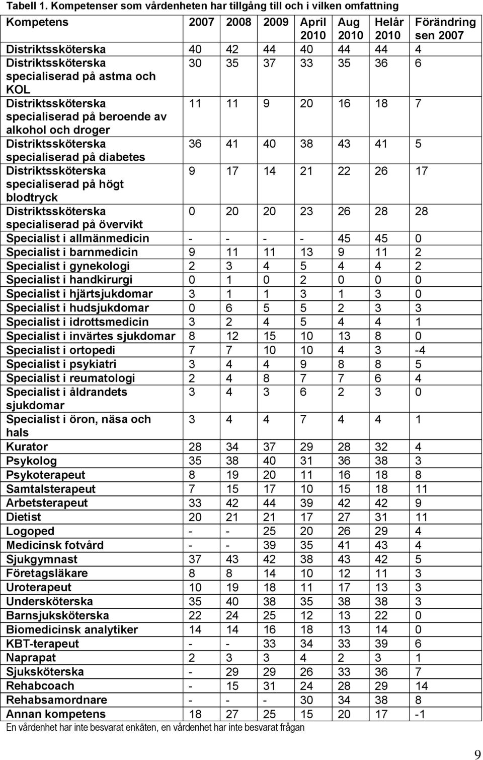 Distriktssköterska 30 35 37 33 35 36 6 specialiserad på astma och KOL Distriktssköterska 11 11 9 20 16 18 7 specialiserad på beroende av alkohol och droger Distriktssköterska 36 41 40 38 43 41 5