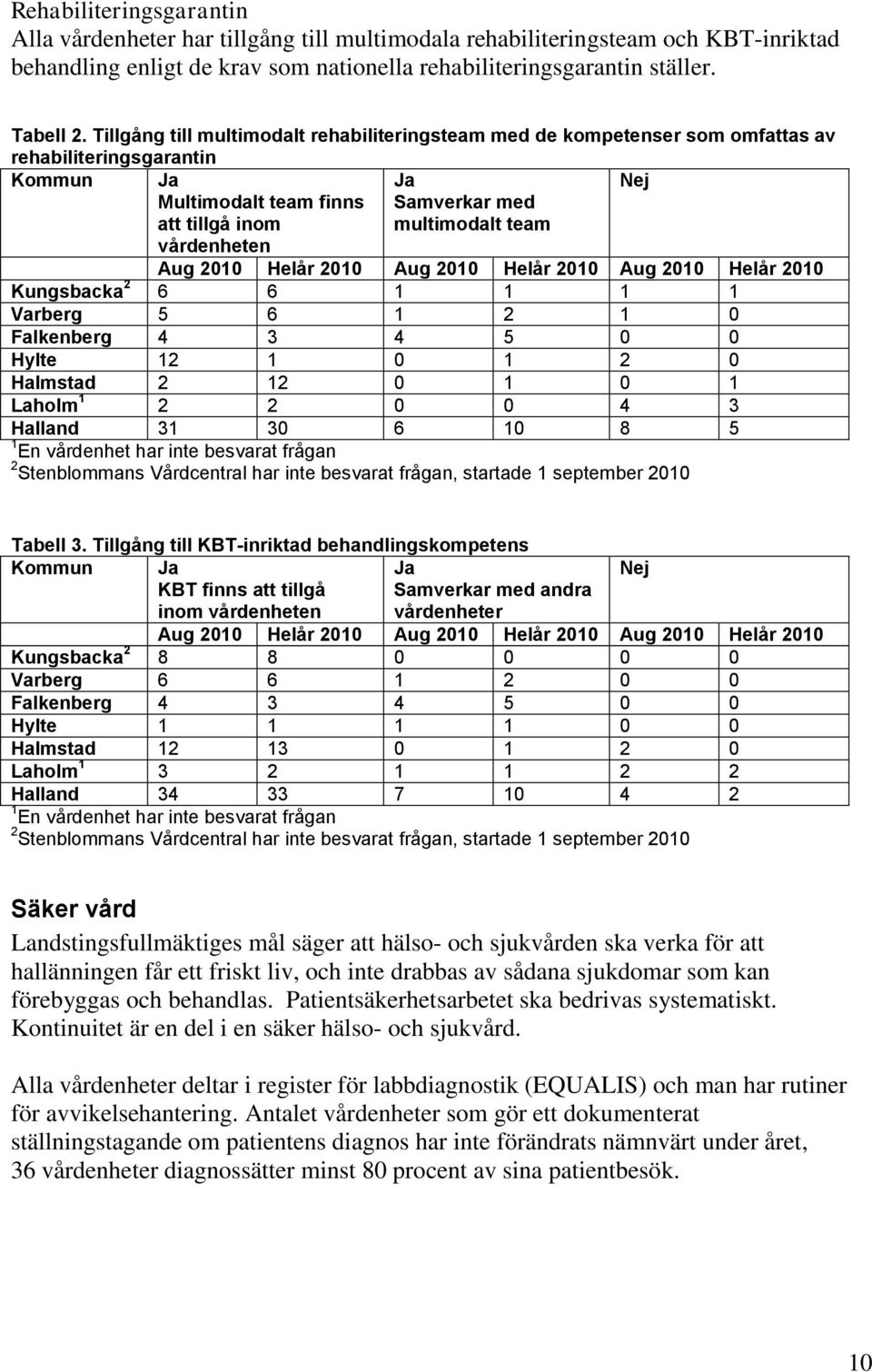 team Aug 2010 Helår 2010 Aug 2010 Helår 2010 Aug 2010 Helår 2010 Kungsbacka 2 6 6 1 1 1 1 Varberg 5 6 1 2 1 0 Falkenberg 4 3 4 5 0 0 Hylte 12 1 0 1 2 0 Halmstad 2 12 0 1 0 1 Laholm 1 2 2 0 0 4 3