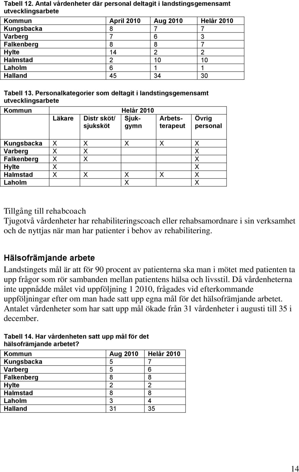 Laholm 6 1 1 Halland 45 34 30 Tabell 13.