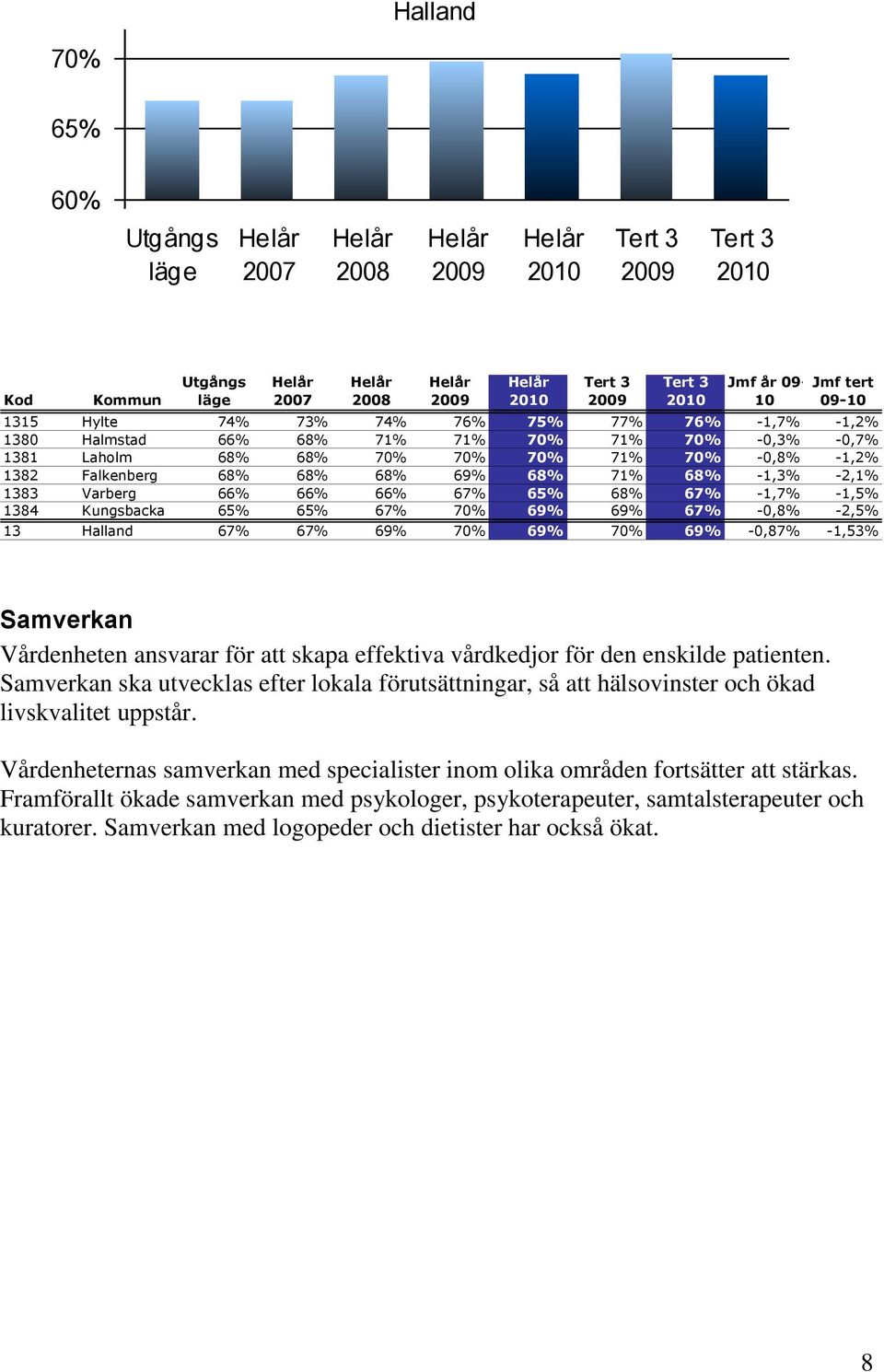 68% 68% 69% 68% 71% 68% -1,3% -2,1% 1383 Varberg 66% 66% 66% 67% 65% 68% 67% -1,7% -1,5% 1384 Kungsbacka 65% 65% 67% 70% 69% 69% 67% -0,8% -2,5% 13 Halland 67% 67% 69% 70% 69% 70% 69% -0,87% -1,53%