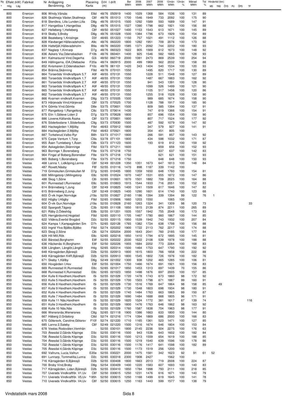 1,Helleberg C8f 48/50 051027 1400 1153 1543 613 1671 100 145 89 800 Enercon 819 Skeby 3,Broby D8g 48/76 051028 1500 1384 1796 673 1929 100 154 89 800 Enercon 838 Beateberg 1,Knislinge D3f 48/65