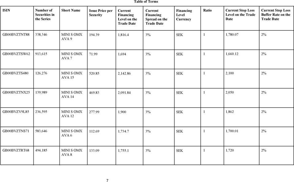07 2% AVA 9 GB00BVZTSW62 913,615 MINI S OMX 71.99 1,694 3% 1 1,660.12 2% AVA 7 GB00BVZTS480 126,276 MINI S OMX 520.85 2,142.86 3% 1 2,100 2% AVA 15 GB00BVZTNX25 139,989 MINI S OMX 469.83 2,091.