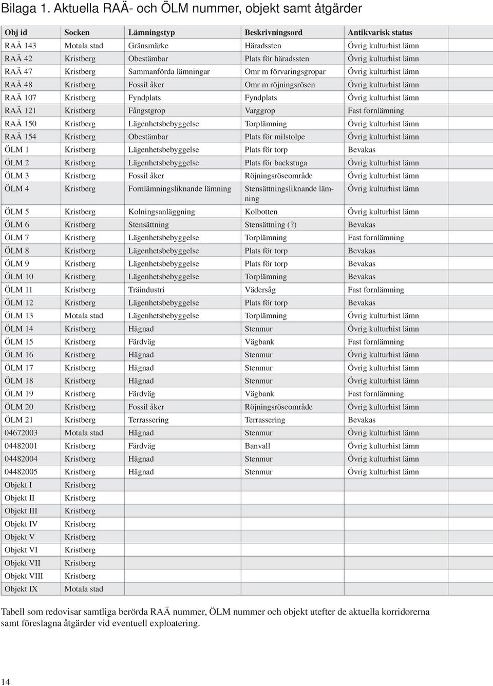 Obestämbar Plats för häradssten Övrig kulturhist lämn RAÄ 47 Kristberg Sammanförda lämningar Omr m förvaringsgropar Övrig kulturhist lämn RAÄ 48 Kristberg Fossil åker Omr m röjningsrösen Övrig