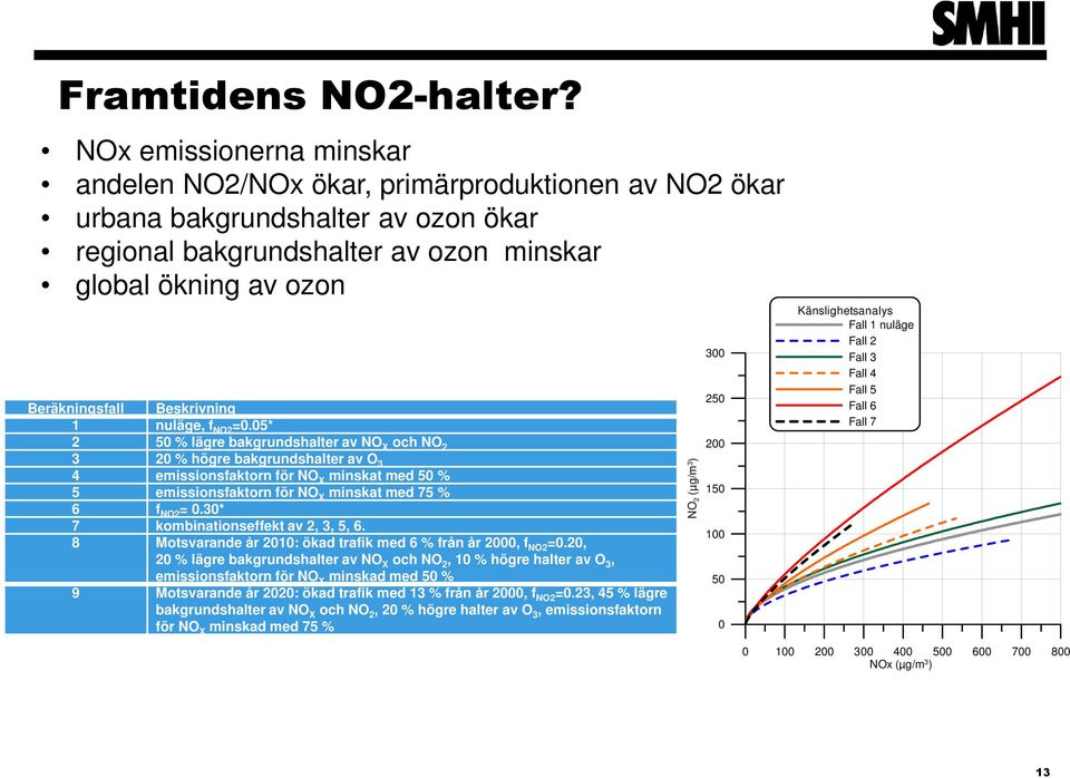 Beskrivning 1 nuläge, f NO2 =0.