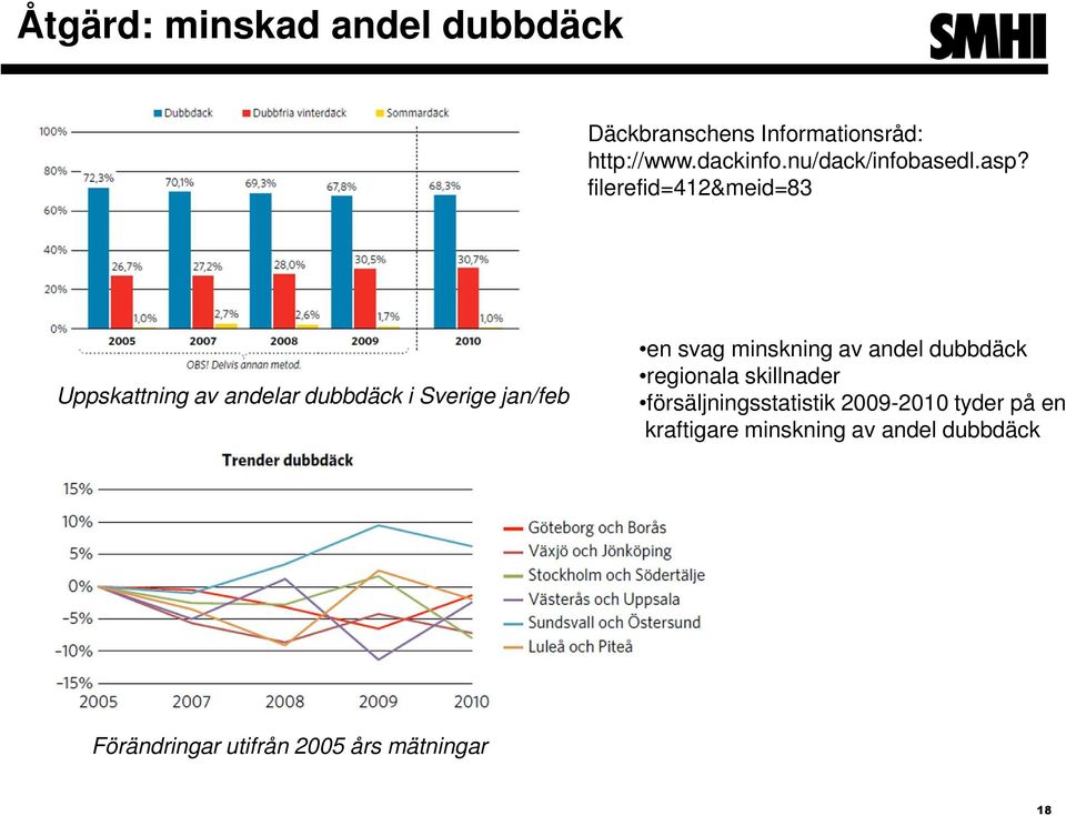 filerefid=412&meid=83 Uppskattning av andelar dubbdäck i Sverige jan/feb en svag minskning