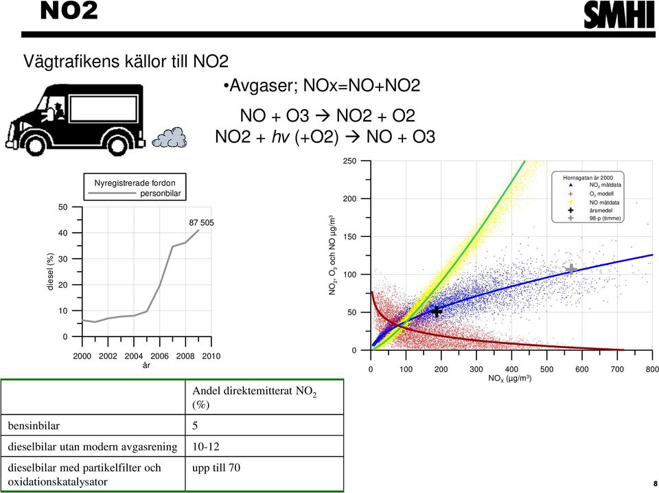 årsmedel 98-p (timme) 10 50 0 2000 2002 2004 2006 2008 2010 år 0 0 100 200 300 400 500 600 700 800 NO X (µg/m 3 ) Andel