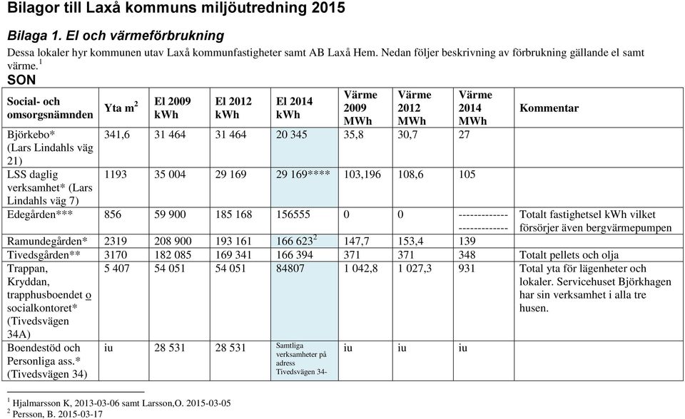 1 SON Social- och omsorgsnämnden Björkebo* (Lars Lindahls väg 21) LSS daglig verksamhet* (Lars Lindahls väg 7) Yta m 2 El 2009 kwh El 2012 kwh El 2014 kwh Värme 2009 MWh Värme 2012 MWh 341,6 31 464