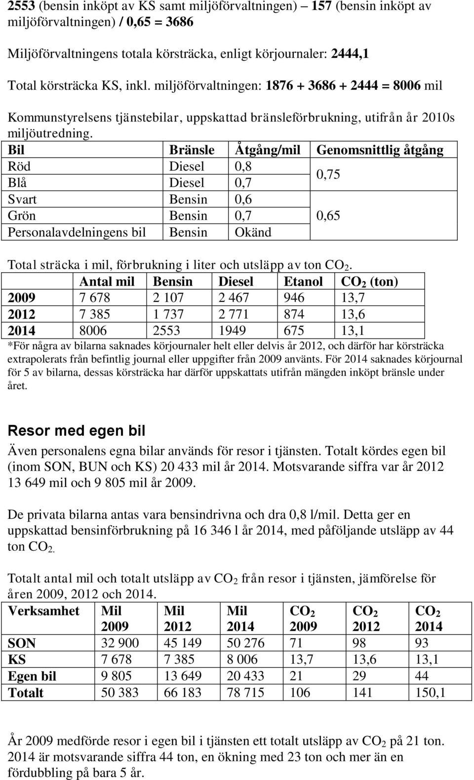 Bil Bränsle Åtgång/mil Genomsnittlig åtgång Röd Diesel 0,8 Blå Diesel 0,7 0,75 Svart Bensin 0,6 Grön Bensin 0,7 0,65 Personalavdelningens bil Bensin Okänd Total sträcka i mil, förbrukning i liter och