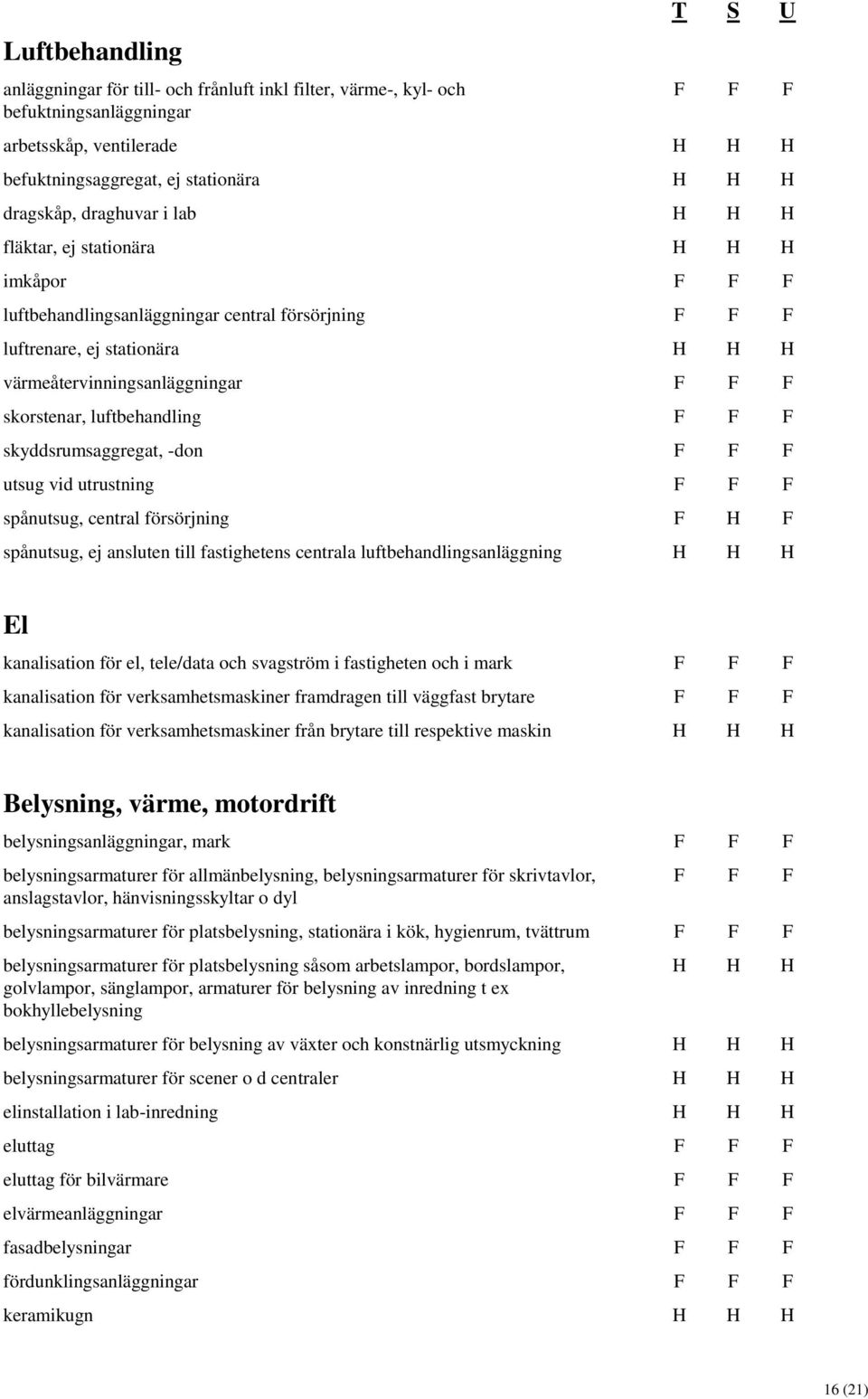 luftbehandling F F F skyddsrumsaggregat, -don F F F utsug vid utrustning F F F spånutsug, central försörjning F H F spånutsug, ej ansluten till fastighetens centrala luftbehandlingsanläggning H H H