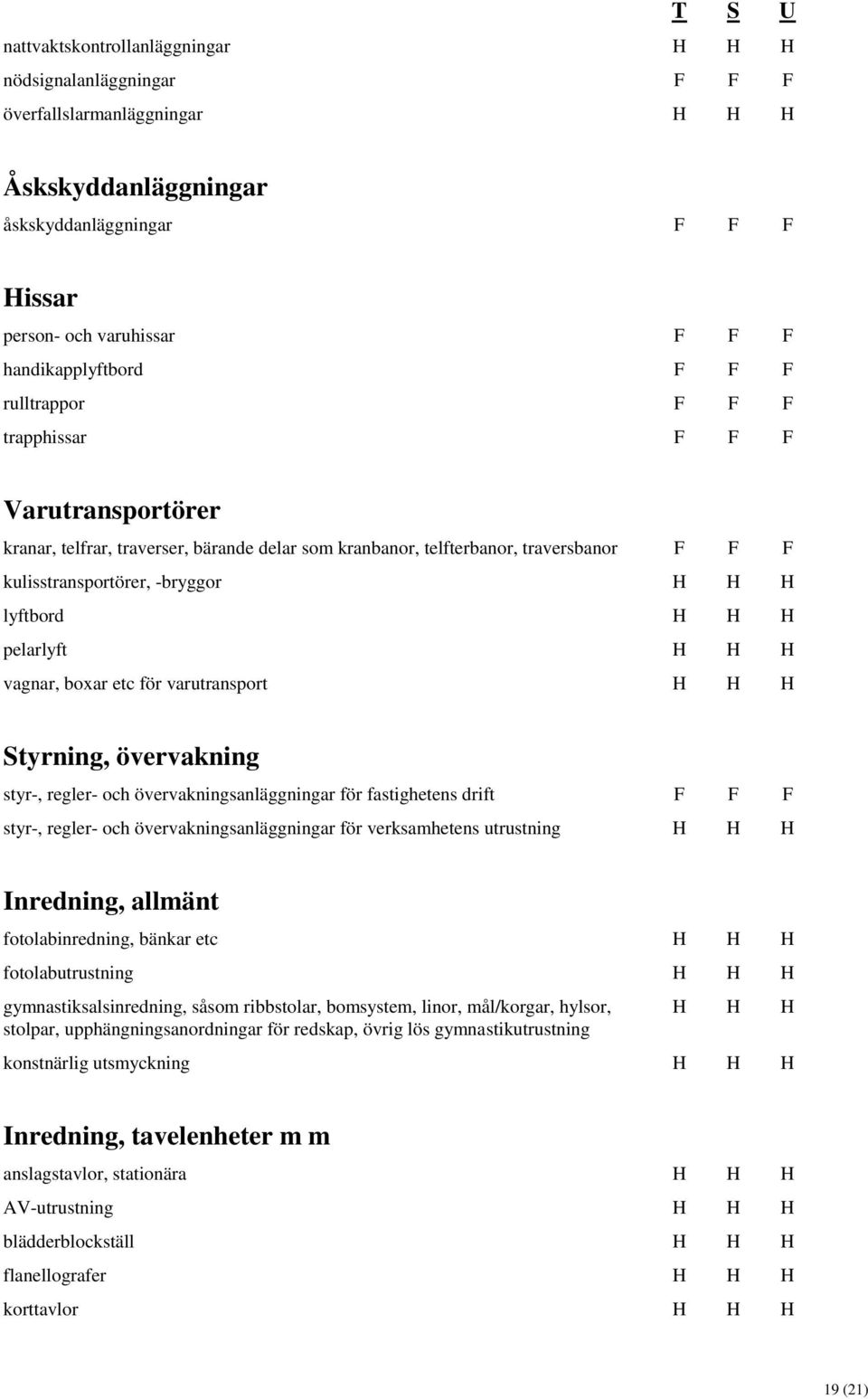 pelarlyft H H H vagnar, boxar etc för varutransport H H H Styrning, övervakning styr-, regler- och övervakningsanläggningar för fastighetens drift F F F styr-, regler- och övervakningsanläggningar