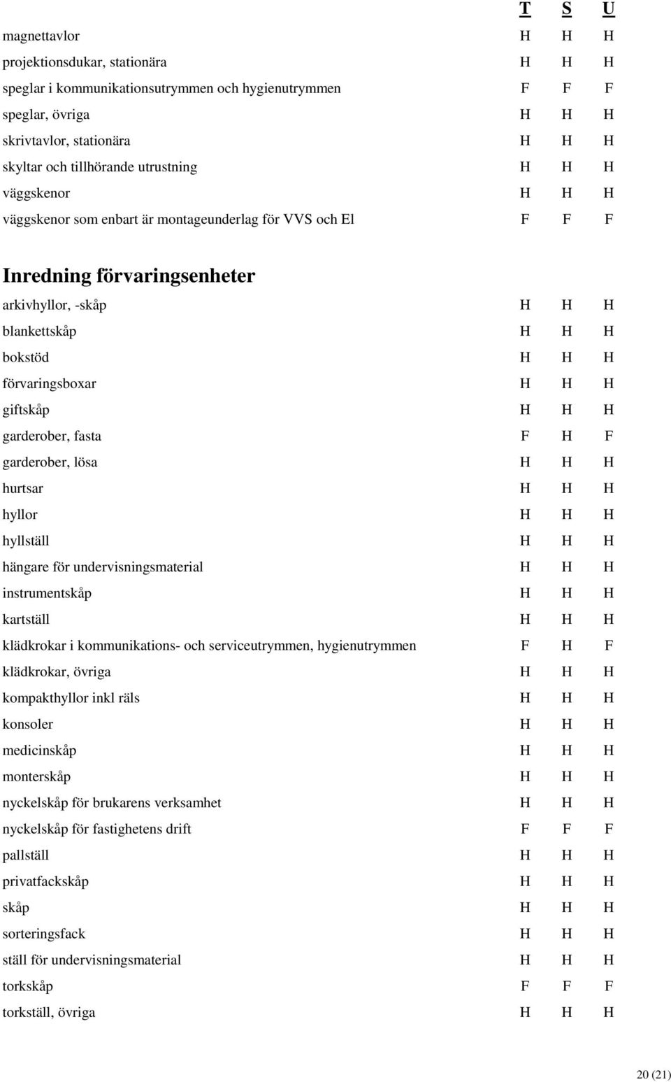 giftskåp H H H garderober, fasta F H F garderober, lösa H H H hurtsar H H H hyllor H H H hyllställ H H H hängare för undervisningsmaterial H H H instrumentskåp H H H kartställ H H H klädkrokar i