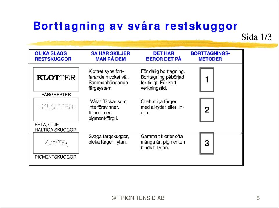 Sammanhängande färgsystem Våta fläckar som inte försvinner. Ibland med pigment/färg i. Svaga färgskuggor, bleka färger i ytan.