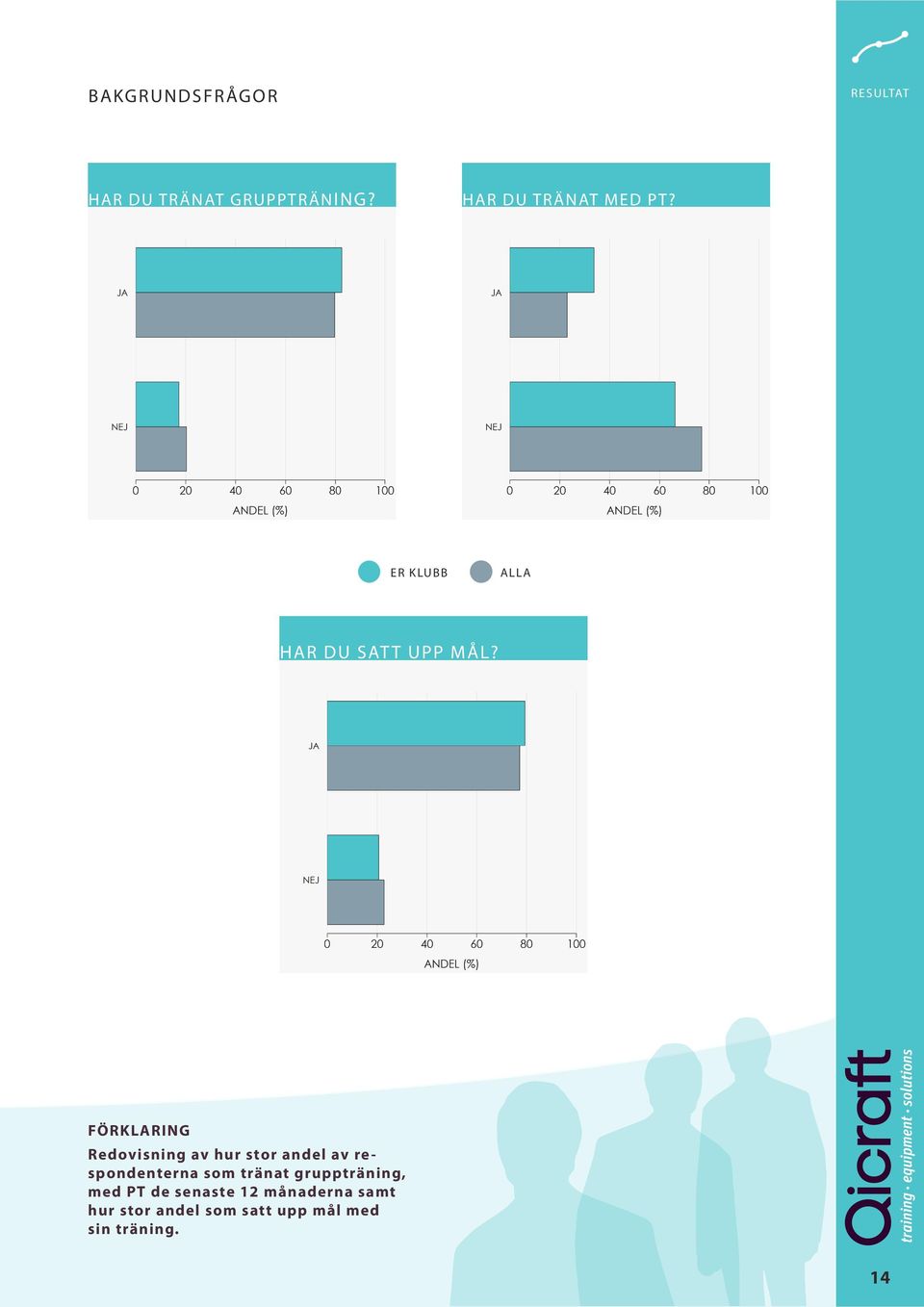 Redovisning av hur stor andel av respondenterna som tränat