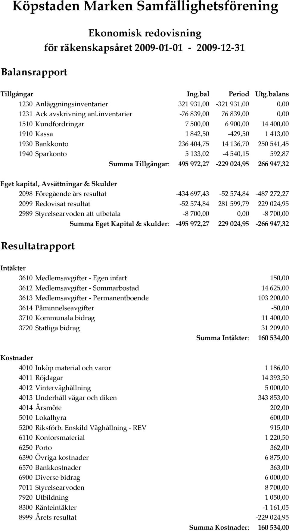 inventarier -76839,00 76839,00 0,00 50 Kundfordringar 7500,00 6900,00 4400,00 90 Kassa 842,50-429,50 43,00 930 Bankkonto 236404,75 436,70 25054,45 940 Sparkonto 533,02-4540,5 592,87 Summa Tillgångar: