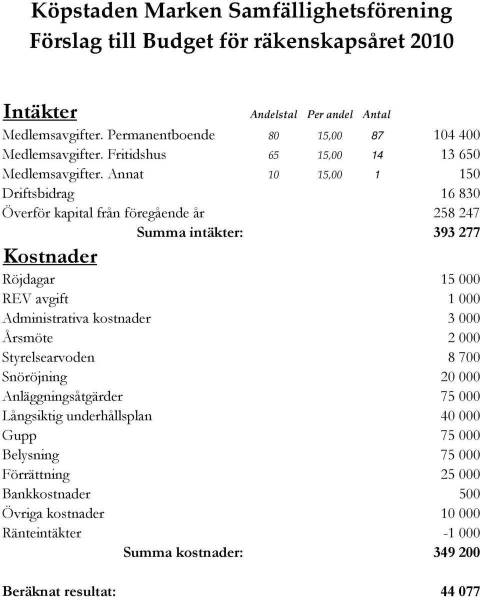 Annat 0 5,00 50 Driftsbidrag 6 830 Överför kapital från föregående år 258 247 Summa intäkter: 393 277 Kostnader Röjdagar 5 000 REV avgift 000 Administrativa kostnader