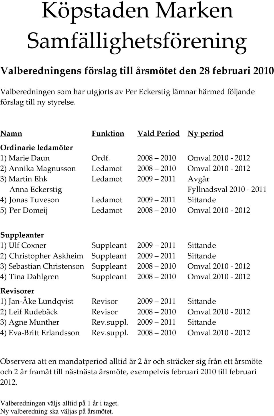 2008 200 Omval 200-202 2) Annika Magnusson Ledamot 2008 200 Omval 200-202 3) Martin Ehk Ledamot 2009 20 Avgår Anna Eckerstig Fyllnadsval 200-20 4) Jonas Tuveson Ledamot 2009 20 Sittande 5) Per Domeij