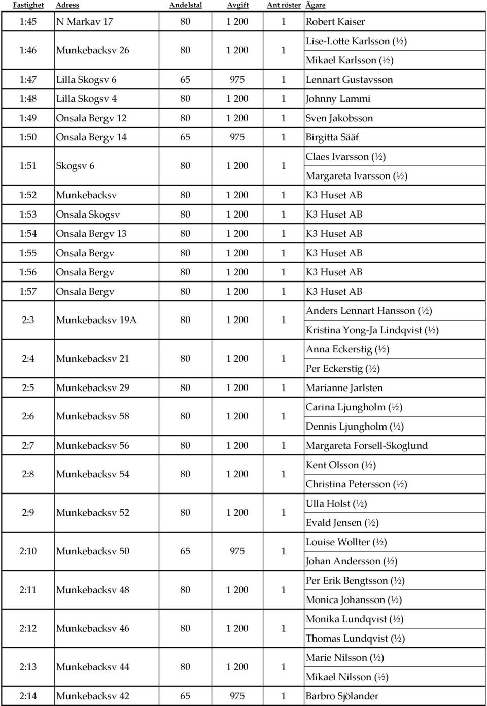 :53 Onsala Skogsv 200 K3 Huset AB :54 Onsala Bergv 3 200 K3 Huset AB :55 Onsala Bergv 200 K3 Huset AB :56 Onsala Bergv 200 K3 Huset AB :57 2:3 Onsala Bergv Munkebacksv 9A 200 200 K3 Huset AB Anders