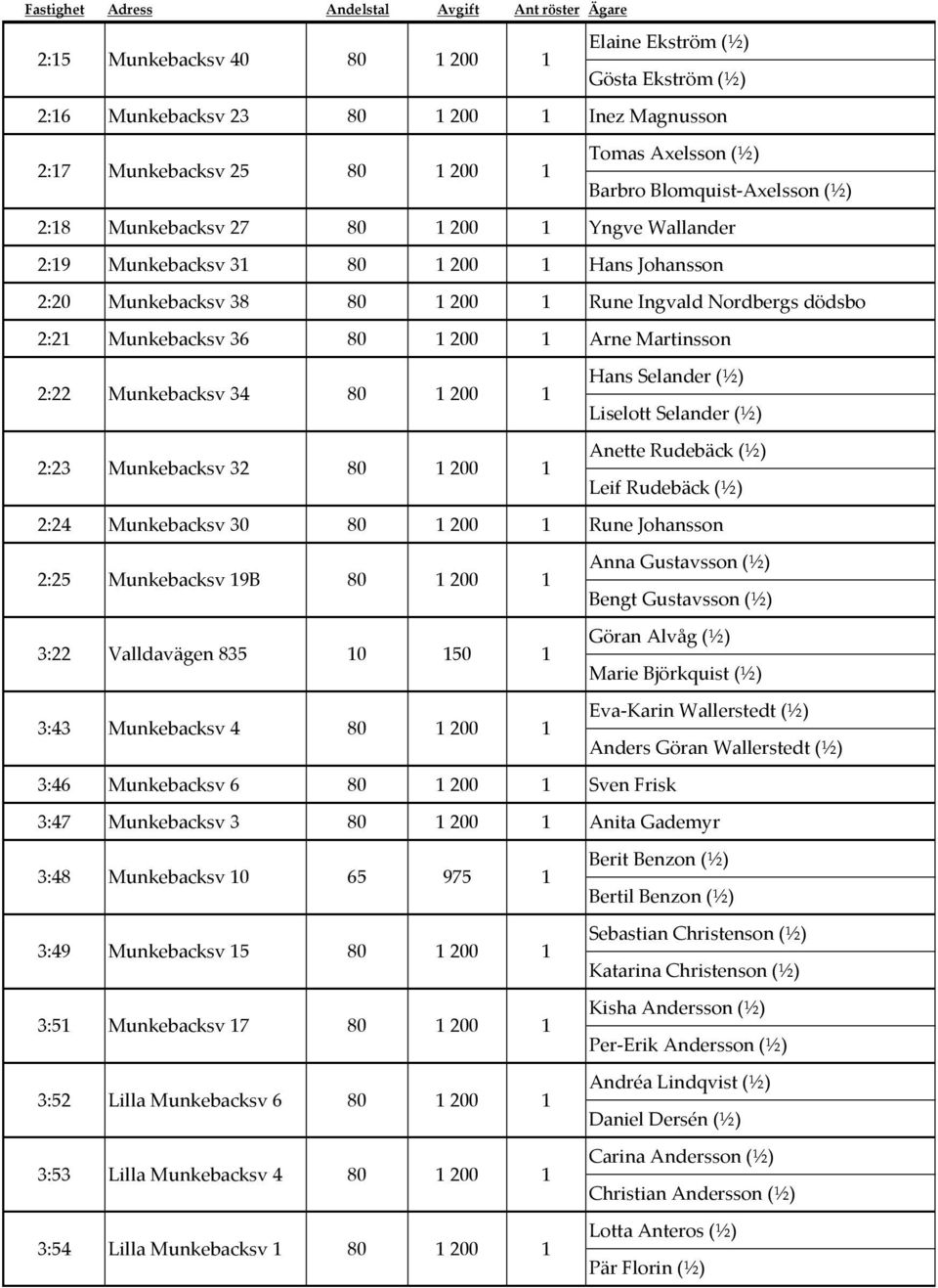 Arne Martinsson Hans Selander (½) 2:23 Munkebacksv 32 200 Liselott Selander (½) Anette Rudebäck (½) Leif Rudebäck (½) 2:24 2:25 Munkebacksv 30 Munkebacksv 9B 200 200 Rune Johansson Anna Gustavsson
