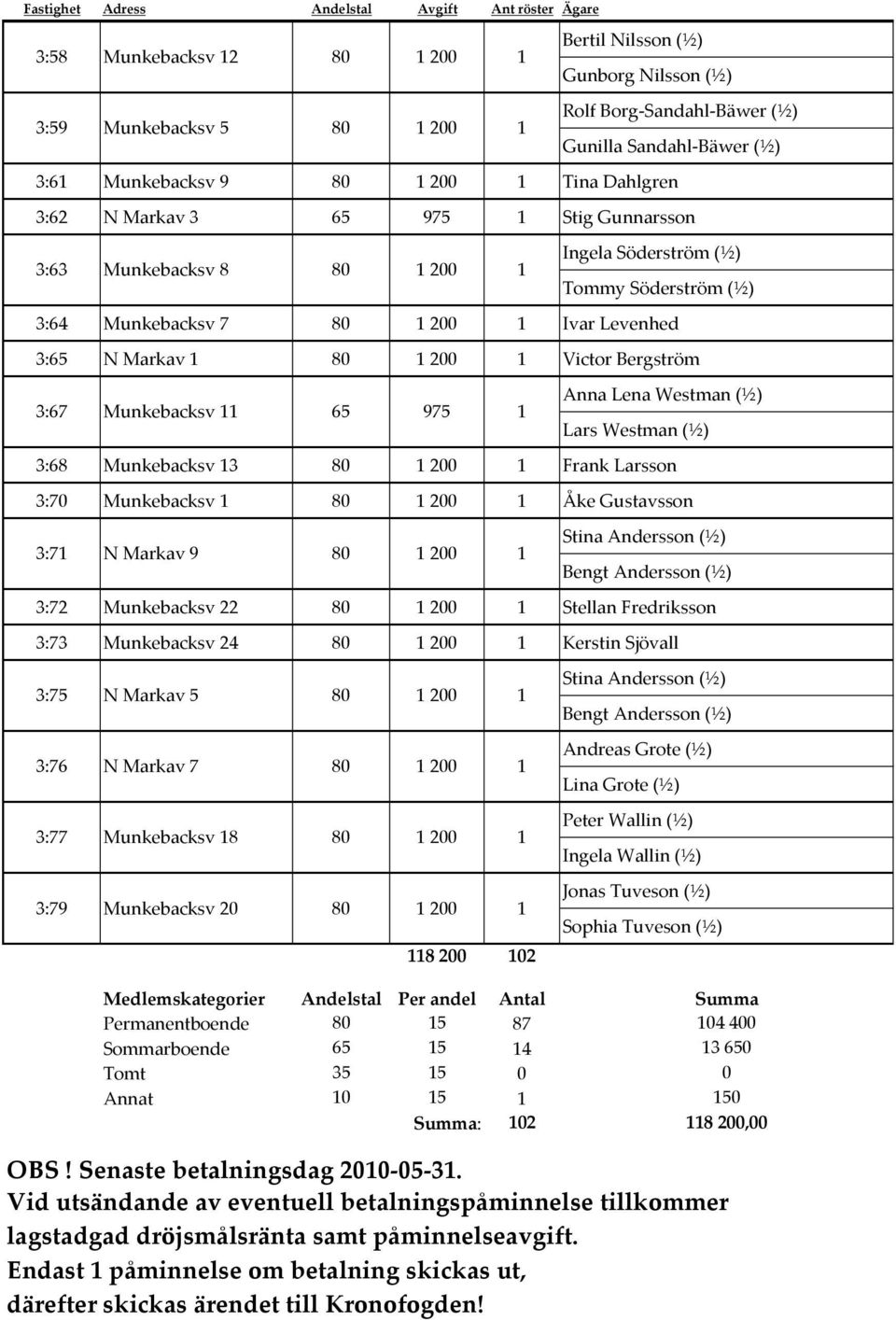 Bergström 3:67 Munkebacksv 65 975 Anna Lena Westman (½) Lars Westman (½) 3:68 Munkebacksv 3 200 Frank Larsson 3:70 Munkebacksv 200 Åke Gustavsson 3:7 N Markav 9 200 Stina Andersson (½) Bengt