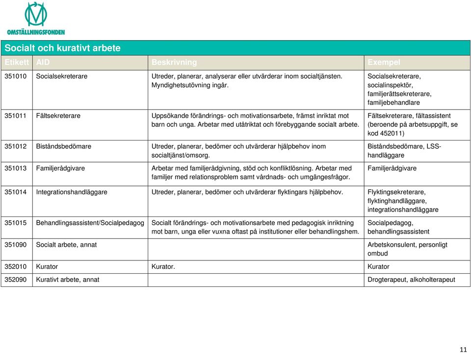 351012 Biståndsbedömare Utreder, planerar, bedömer och utvärderar hjälpbehov inom socialtjänst/omsorg. 351013 Familjerådgivare Arbetar med familjerådgivning, stöd och konfliktlösning.