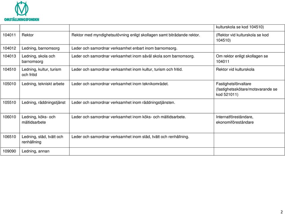 104013 Ledning, skola och barnomsorg 104510 Ledning, kultur, turism och fritid Leder och samordnar verksamhet inom såväl skola som barnomsorg.
