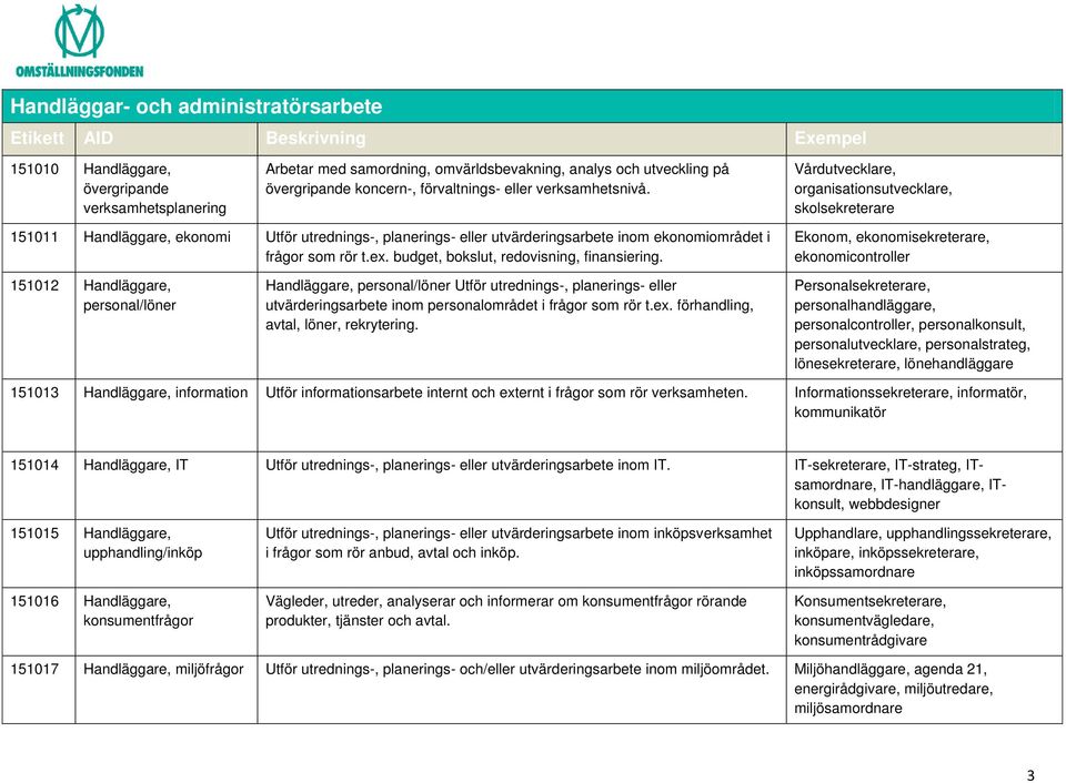 Vårdutvecklare, organisationsutvecklare, skolsekreterare 151011 Handläggare, ekonomi Utför utrednings-, planerings- eller utvärderingsarbete inom ekonomiområdet i frågor som rör t.ex.