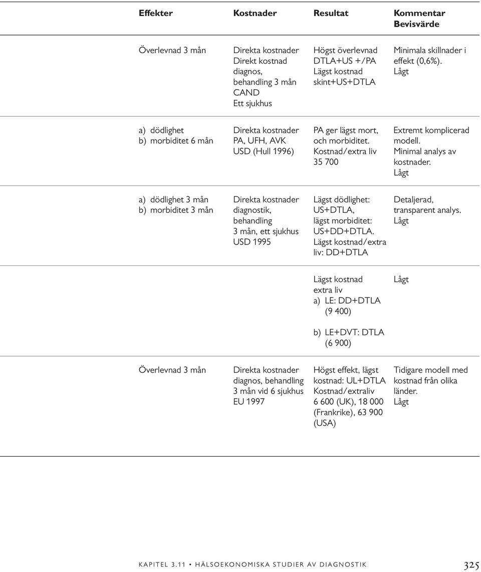 USD (Hull 1996) Kostnad/extra liv Minimal analys av 35 700 kostnader. a) dödlighet 3 mån Direkta kostnader Lägst dödlighet: Detaljerad, b) morbiditet 3 mån diagnostik, US+DTLA, transparent analys.