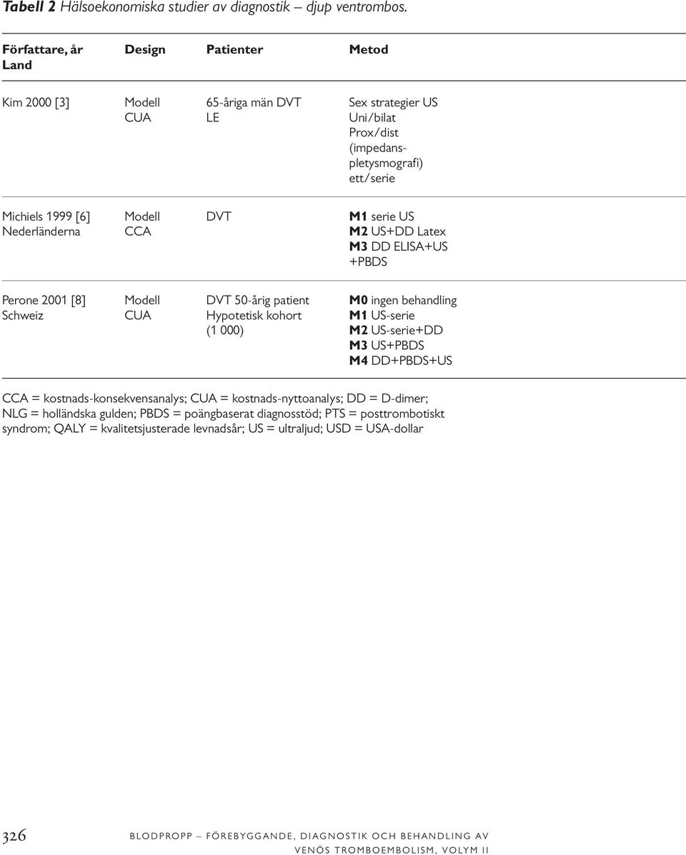 US Nederländerna CCA M2 US+DD Latex M3 DD ELISA+US +PBDS Perone 2001 [8] Modell DVT 50-årig patient M0 ingen behandling Schweiz CUA Hypotetisk kohort M1 US-serie (1 000) M2 US-serie+DD M3 US+PBDS