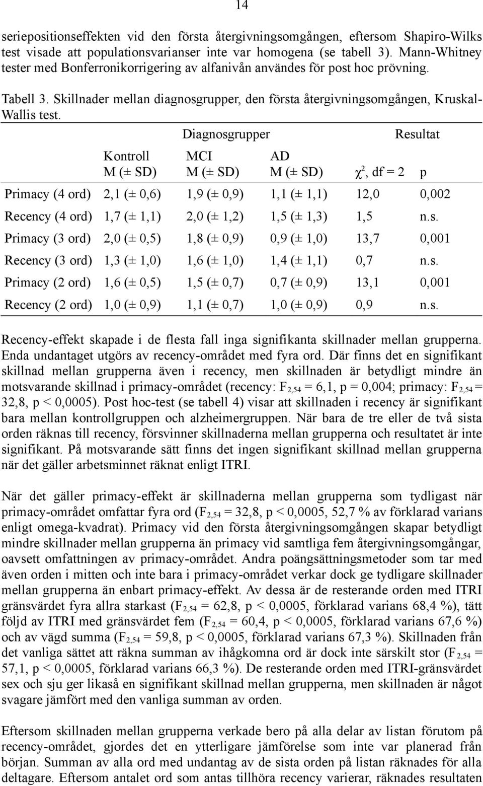 Diagnosgrupper Resultat Kontroll M (± SD) MCI M (± SD) AD M (± SD) χ 2, df = 2 p Primacy (4 ord) 2,1 (± 0,6) 1,9 (± 0,9) 1,1 (± 1,1) 12,0 0,002 Recency (4 ord) 1,7 (± 1,1) 2,0 (± 1,2) 1,5 (± 1,3) 1,5