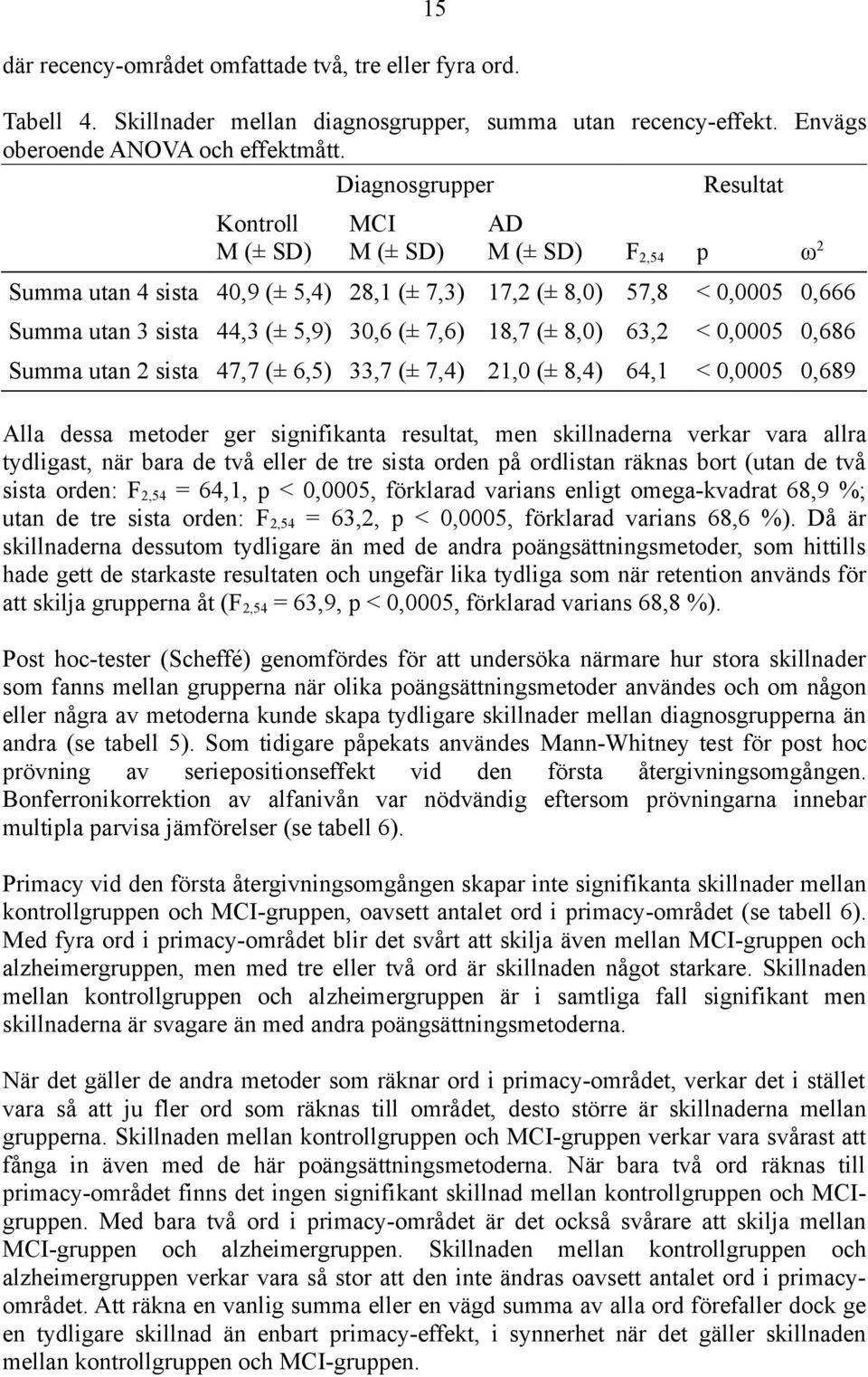 7,6) 18,7 (± 8,0) 63,2 < 0,0005 0,686 Summa utan 2 sista 47,7 (± 6,5) 33,7 (± 7,4) 21,0 (± 8,4) 64,1 < 0,0005 0,689 Alla dessa metoder ger signifikanta resultat, men skillnaderna verkar vara allra