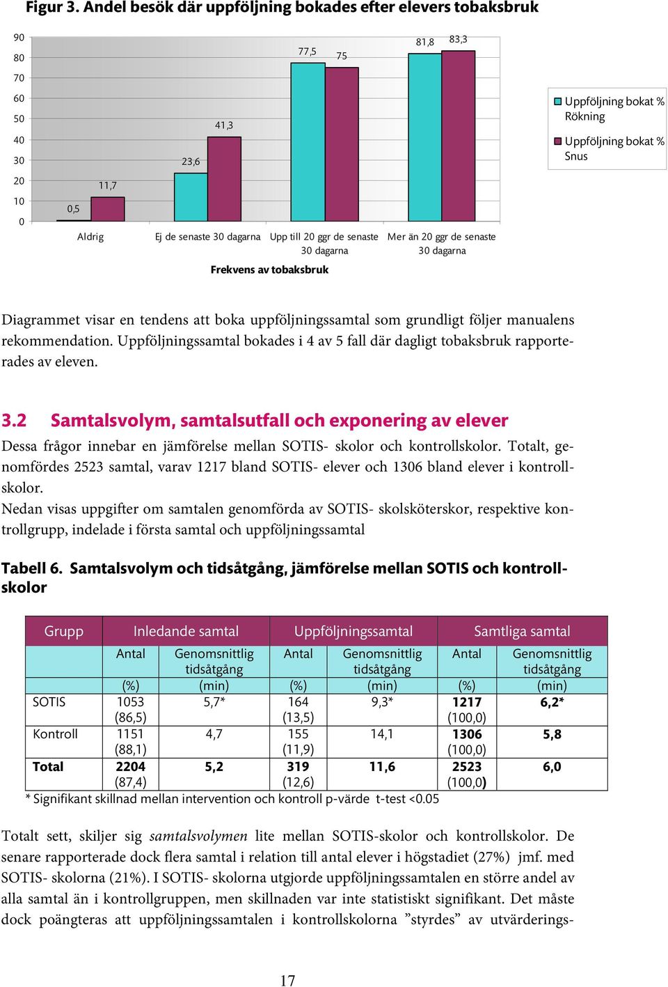 senaste 30 dagarna Upp till 20 ggr de senaste 30 dagarna Mer än 20 ggr de senaste 30 dagarna Frekvens av tobaksbruk Diagrammet visar en tendens att boka uppföljningssamtal som grundligt följer