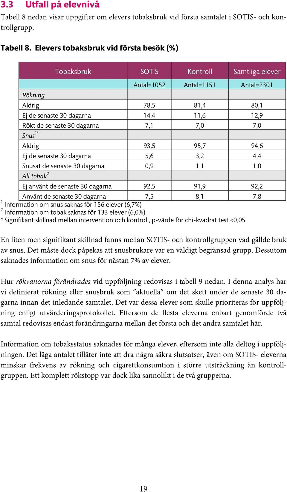 Elevers tobaksbruk vid första besök (%) Tobaksbruk SOTIS Kontroll Samtliga elever Antal=1052 Antal=1151 Antal=2301 Rökning Aldrig 78,5 81,4 80,1 Ej de senaste 30 dagarna 14,4 11,6 12,9 Rökt de