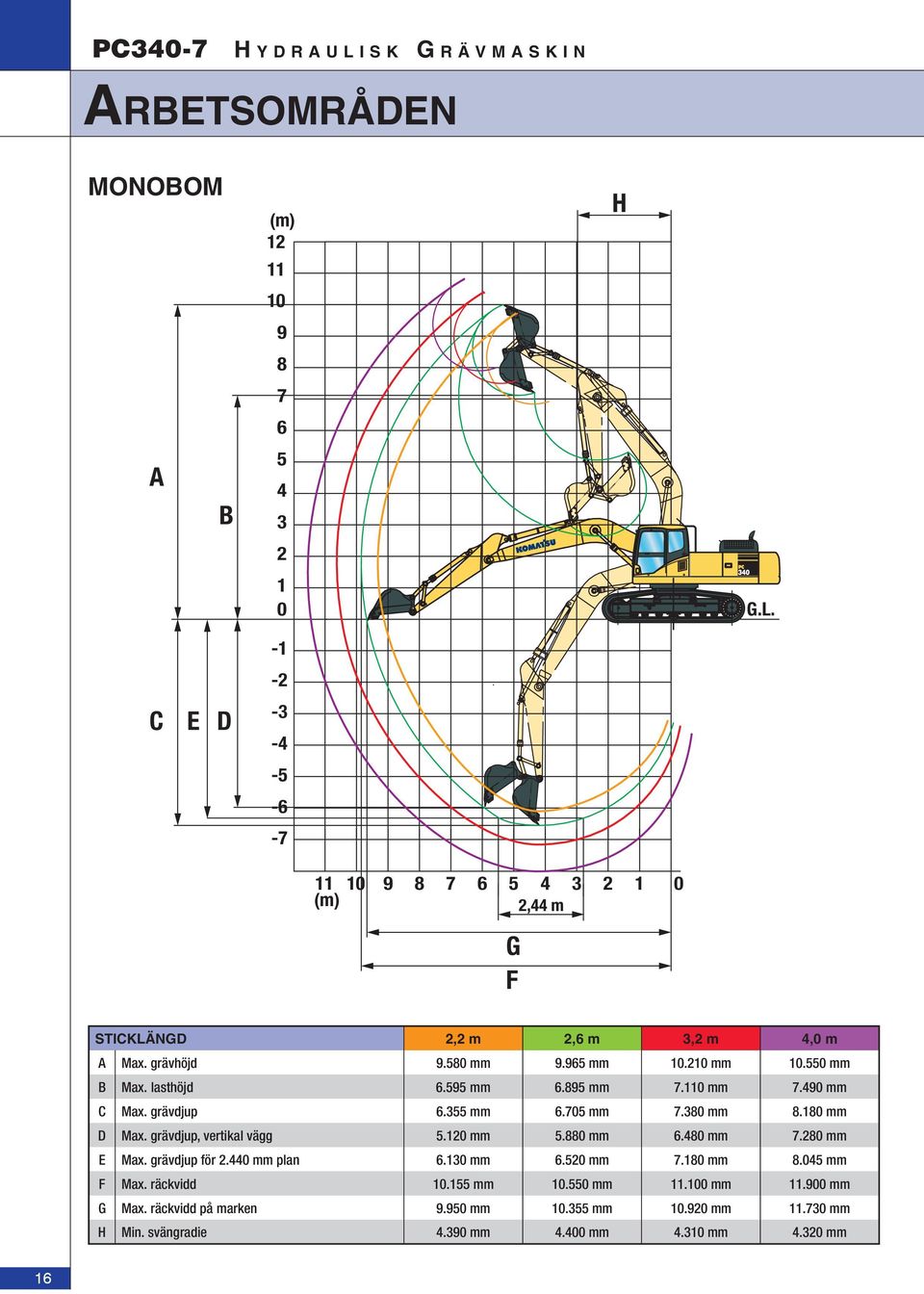 grävdjup, vertikal vägg 5.120 mm 5.880 mm 6.480 mm 7.280 mm E Max. grävdjup för 2.440 mm plan 6.130 mm 6.520 mm 7.180 mm 8.045 mm F Max. räckvidd 10.155 mm 10.