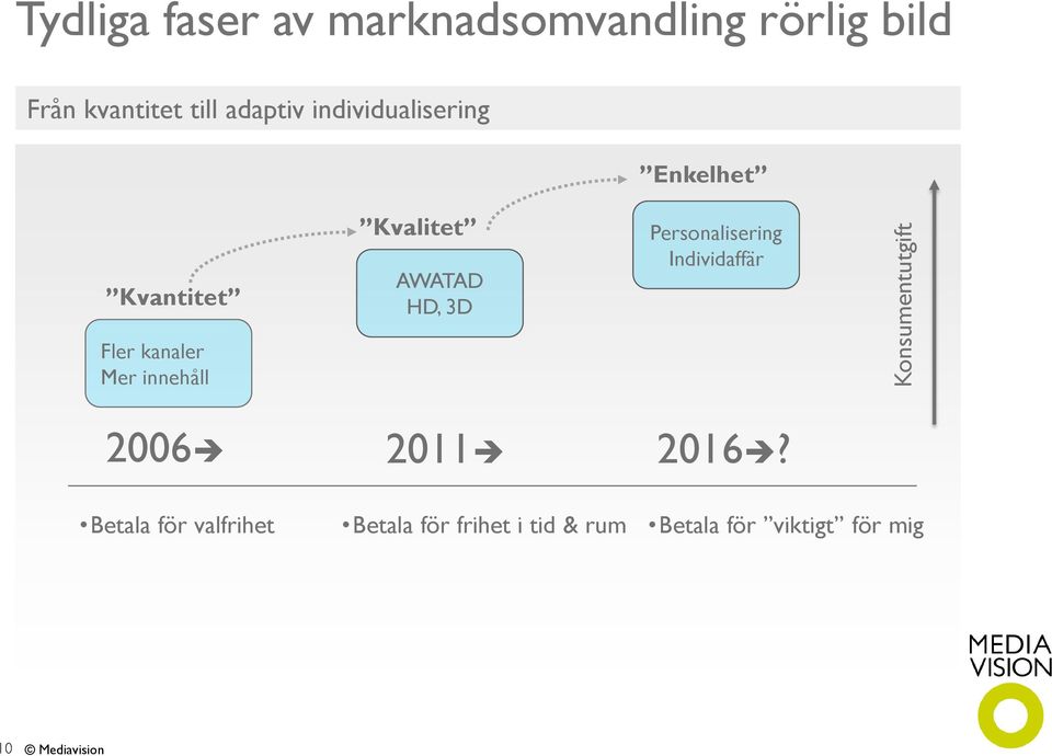 HD, 3D Personalisering Individaffär Fler kanaler Mer innehåll 2006 2011