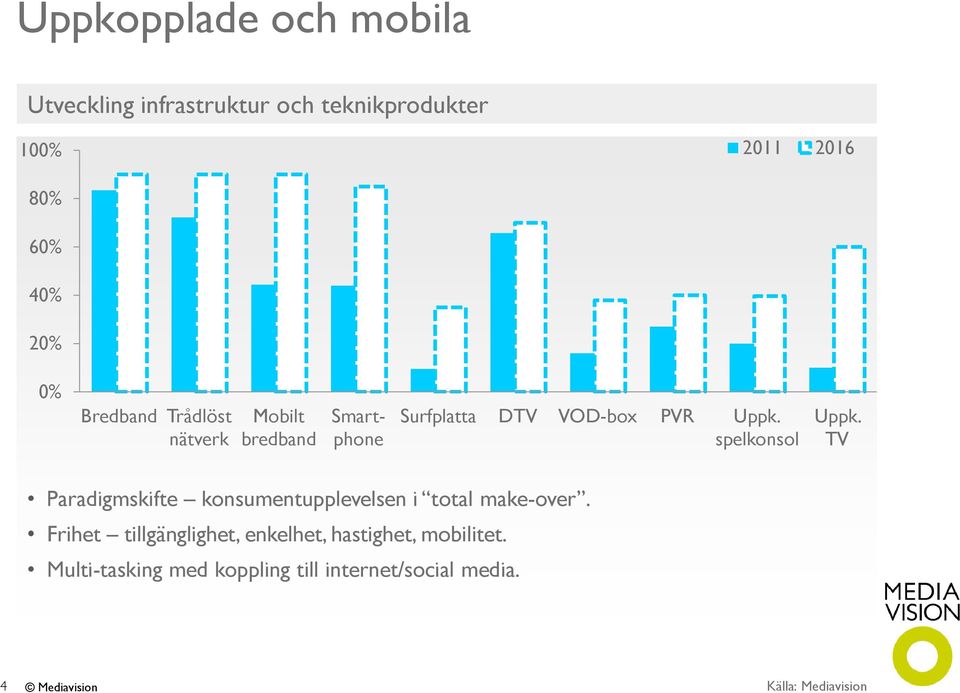 spelkonsol Uppk. TV Paradigmskifte konsumentupplevelsen i total make-over.