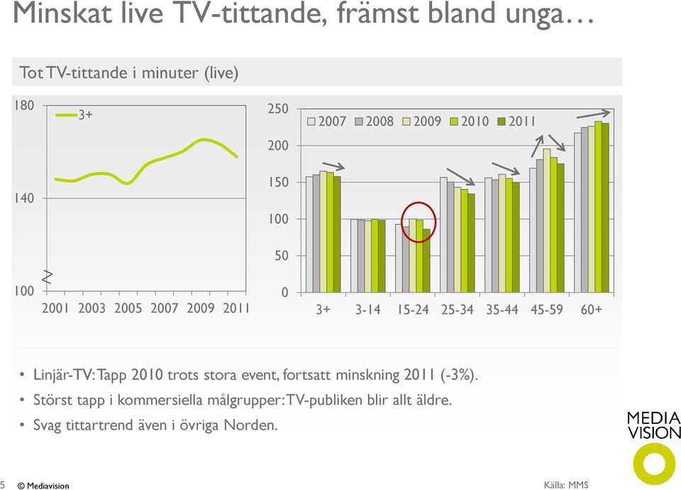 45-59 60+ Linjär-TV: Tapp 2010 trots stora event, fortsatt minskning 2011 (-3%).