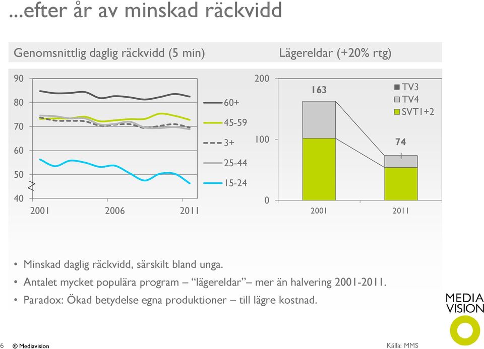 2011 Minskad daglig räckvidd, särskilt bland unga.