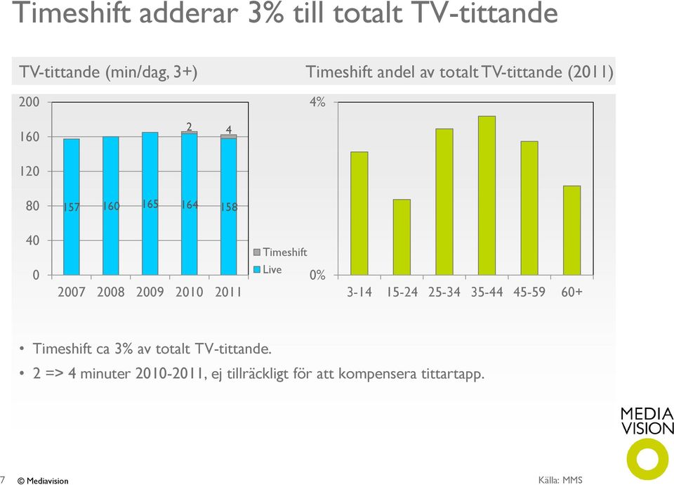 2008 2009 2010 2011 Live 0% 3-14 15-24 25-34 35-44 45-59 60+ Timeshift ca 3% av totalt