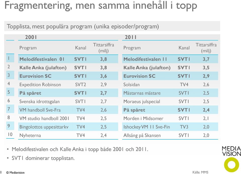 uppesittarkv TV4 2,5 Nyheterna TV4 2,4 Program Kanal Tittarsiffra (milj) Melodifestivalen 11 SVT1 3,7 Kalle Anka (julafton) SVT1 3,5 Eurovision SC SVT1 2,9 Solsidan TV4 2,6 Mästarnas mästare SVT1 2,5