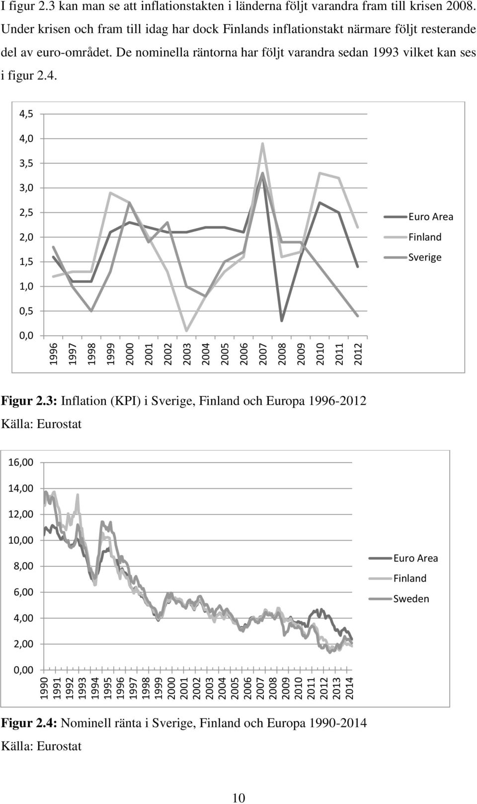 Under krisen och fram till idag har dock Finlands inflationstakt närmare följt resterande del av euro-området. De nominella räntorna har följt varandra sedan 1993 vilket kan ses i figur 2.4.