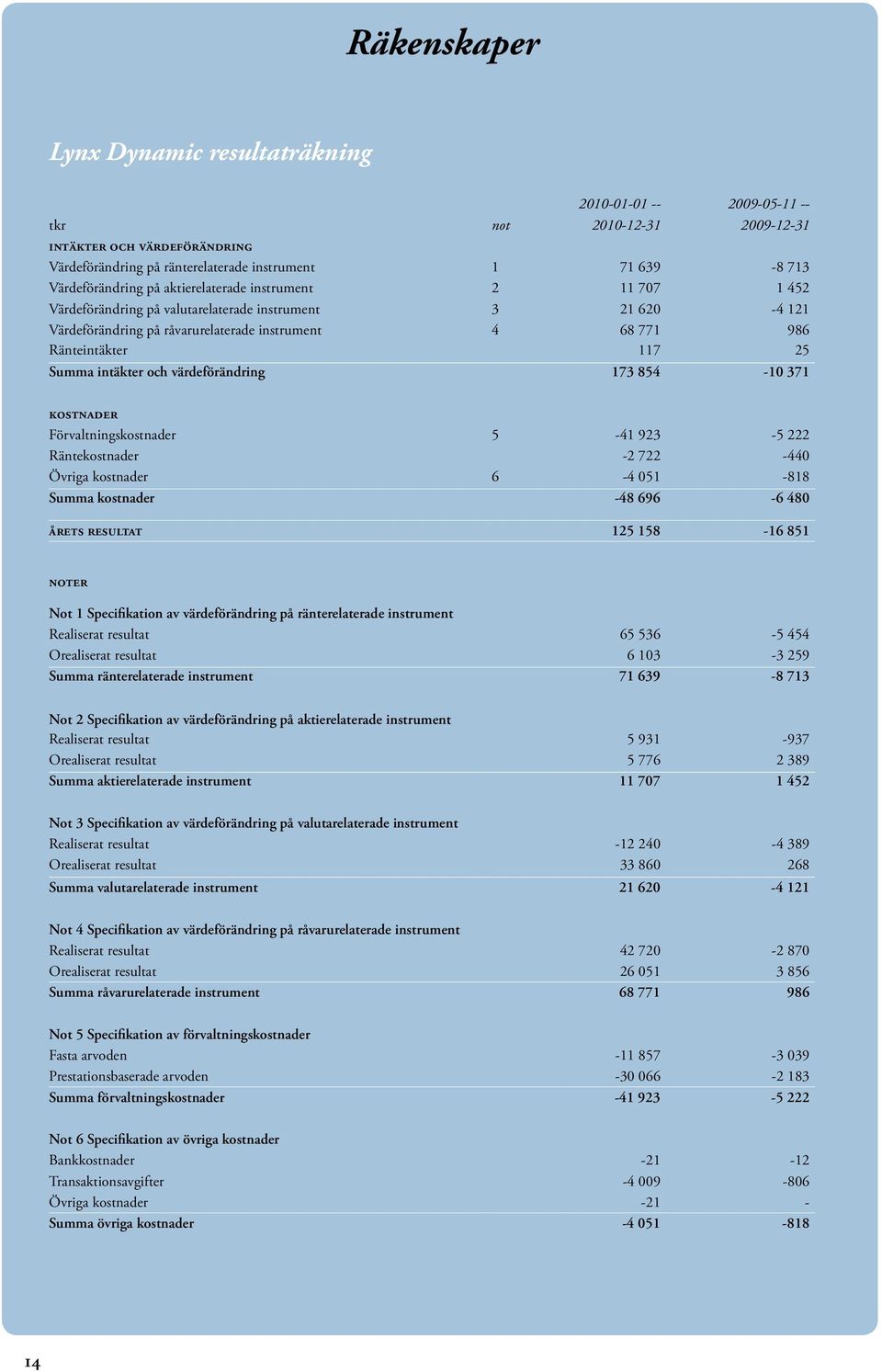 117 25 Summa intäkter och värdeförändring 173 854-10 371 kostnader Förvaltningskostnader 5-41 923-5 222 Räntekostnader -2 722-440 Övriga kostnader 6-4 051-818 Summa kostnader -48 696-6 480 årets