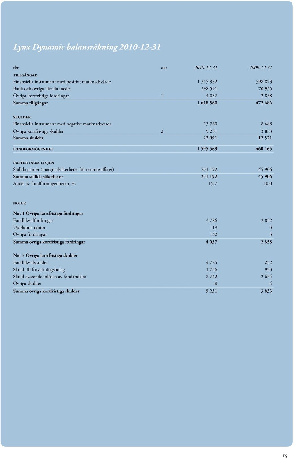22 991 12 521 fondförmögenhet 1 595 569 460 165 poster inom linjen Ställda panter (marginalsäkerheter för terminsaffärer) 251 192 45 906 Summa ställda säkerheter 251 192 45 906 Andel av
