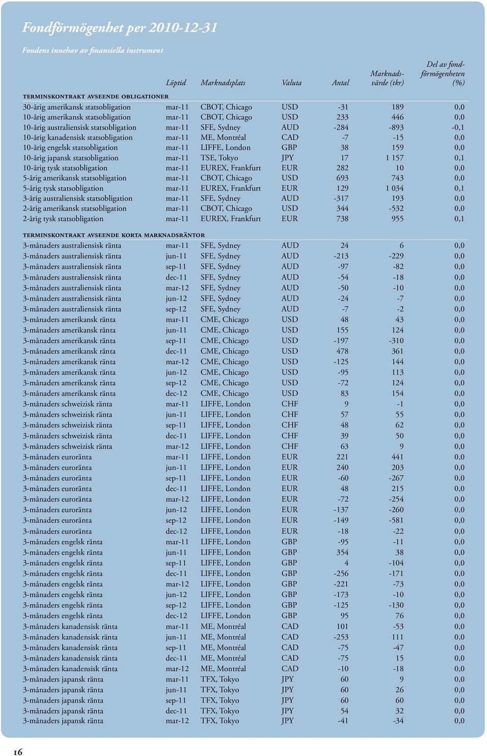 Sydney AUD -284-893 -0,1 10-årig kanadensisk statsobligation mar-11 ME, Montréal CAD -7-15 0,0 10-årig engelsk statsobligation mar-11 LIFFE, London GBP 38 159 0,0 10-årig japansk statsobligation