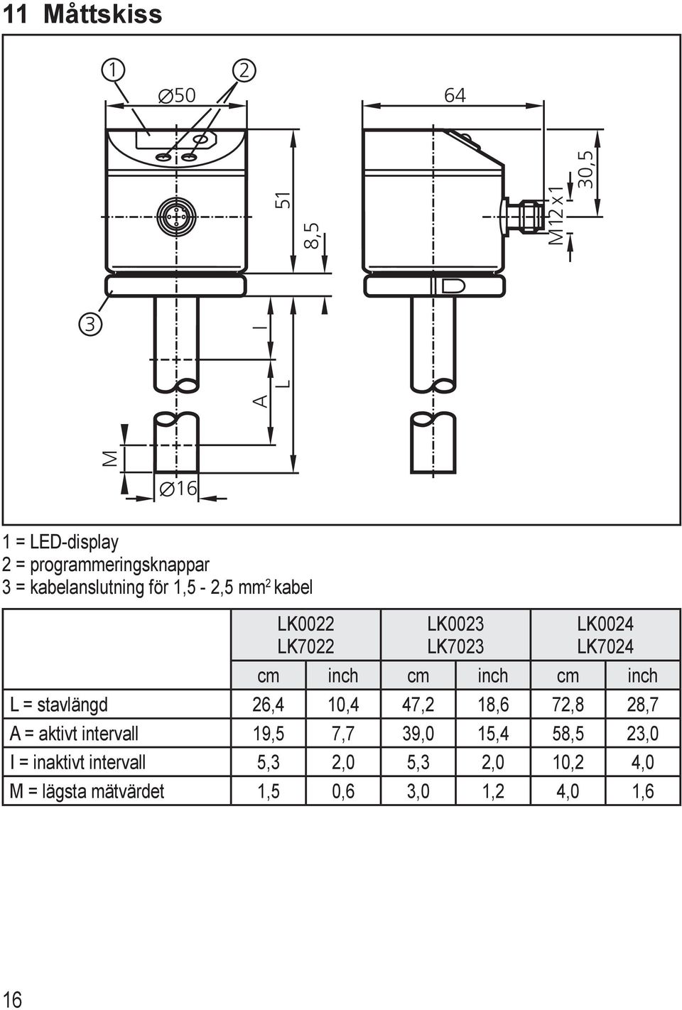 inch cm inch L = stavlängd 26,4 0,4 47,2 8,6 72,8 28,7 A = aktivt intervall 9,5 7,7 39,0