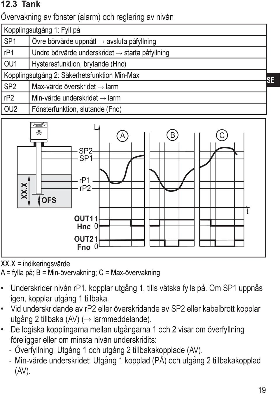 X OF rp rp2 OUT Hnc 0 t OUT2 Fno 0 XX.X = indikeringsvärde A = fylla på; B = in-övervakning; C = ax-övervakning Underskrider nivån rp, kopplar utgång, tills vätska fylls på.
