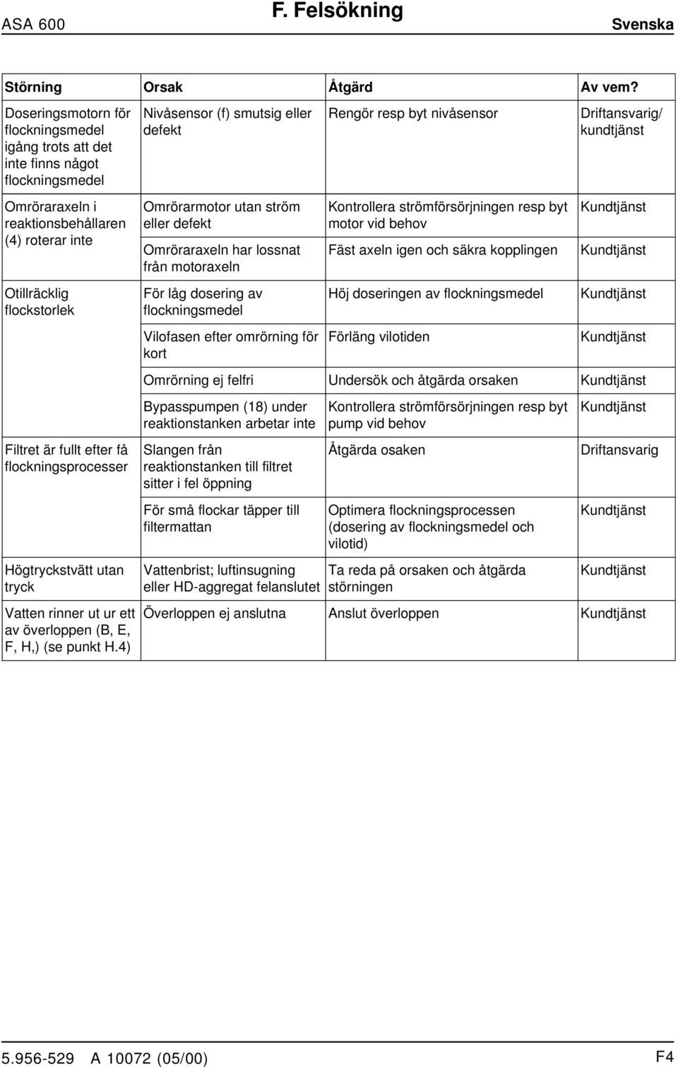 roterar ite Otillräcklig flockstorlek Filtret är fullt efter få flockigsprocesser Högtryckstvätt uta tryck Vatte rier ut ur ett av överloppe (B, E, F, H,) (se pukt H.