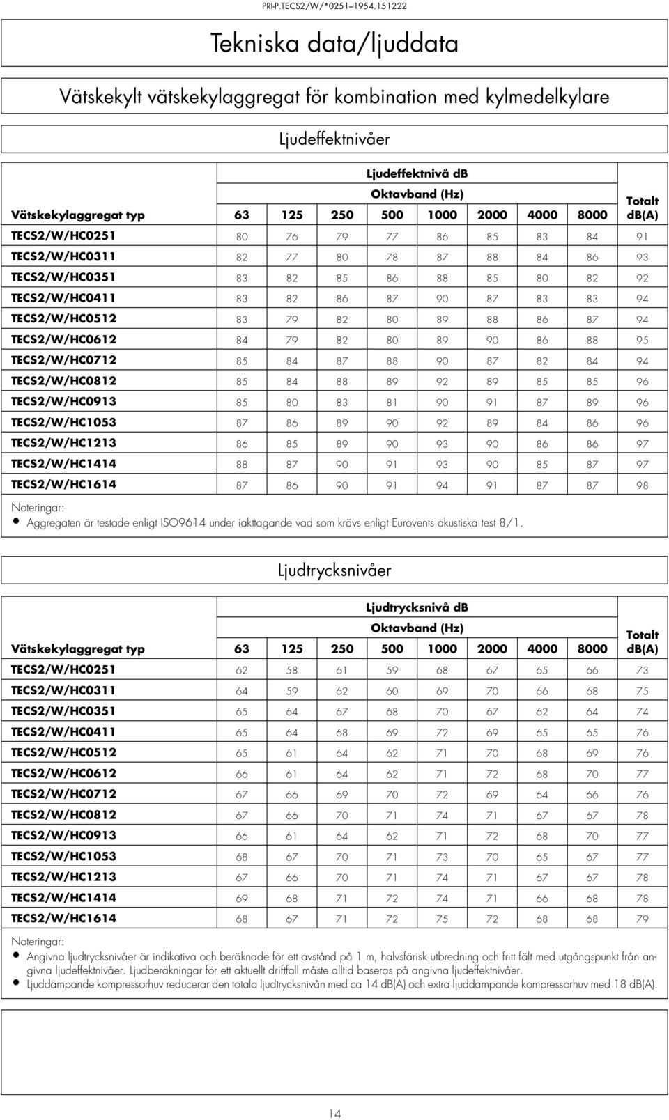 79 82 80 89 88 86 87 94 TECS2/W/HC0612 84 79 82 80 89 90 86 88 95 TECS2/W/HC0712 85 84 87 88 90 87 82 84 94 TECS2/W/HC0812 85 84 88 89 92 89 85 85 96 TECS2/W/HC0913 85 80 83 81 90 91 87 89 96