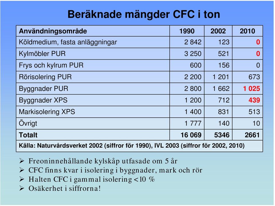 513 Övrigt 1 777 140 10 Totalt 16 069 5346 2661 Källa: Naturvårdsverket 2002 (siffror för 1990), IVL 2003 (siffror för 2002, 2010)