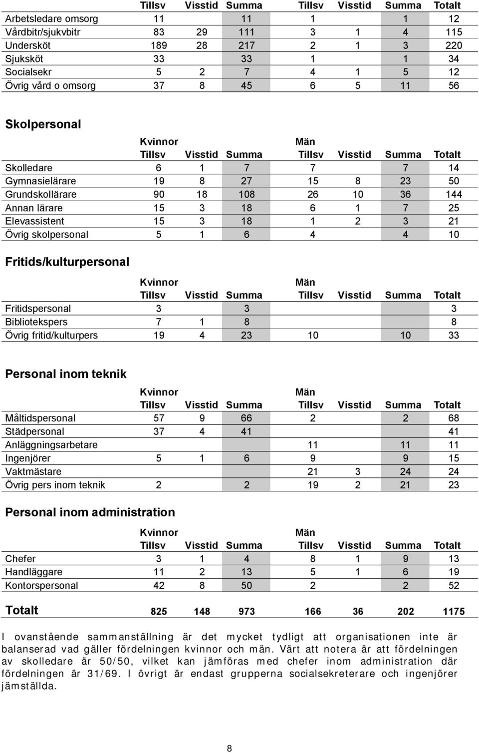 10 36 144 Annan lärare 15 3 18 6 1 7 25 Elevassistent 15 3 18 1 2 3 21 Övrig skolpersonal 5 1 6 4 4 10 Fritids/kulturpersonal Kvinnor Män Tillsv Visstid Summa Tillsv Visstid Summa Totalt